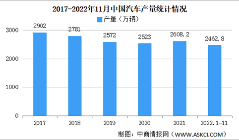 2022年11月中国汽车产销分析：乘用车销量同比下降5.6%（附图表）