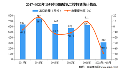 2022年1-10月中国磷酸氢二铵出口数据统计分析