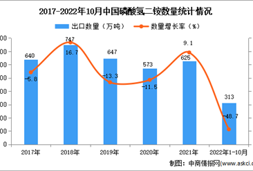 2022年1-10月中国磷酸氢二铵出口数据统计分析