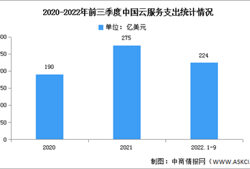 2022年第三季度中國云服務市場規模及競爭格局分析（圖）
