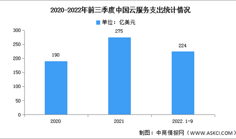 2022年第三季度中国云服务市场规模及竞争格局分析（图）