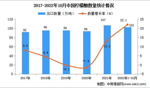 2022年1-10月中国柠檬酸出口数据统计分析