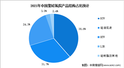 2021年中国聚硅氧烷产品结构及下游消费结构占比统计（图）