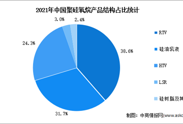 2021年中國聚硅氧烷產品結構及下游消費結構占比統計（圖）
