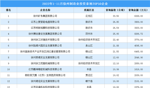 产业招商情报：2022年1-11月徐州制造业投资拿地TOP50企业