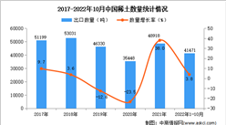 2022年1-10月中國稀土出口數據統計分析