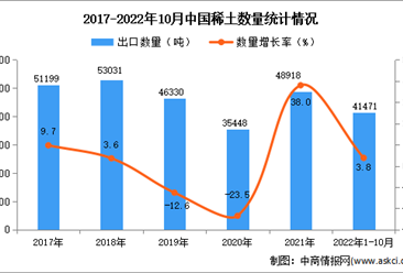 2022年1-10月中国稀土出口数据统计分析