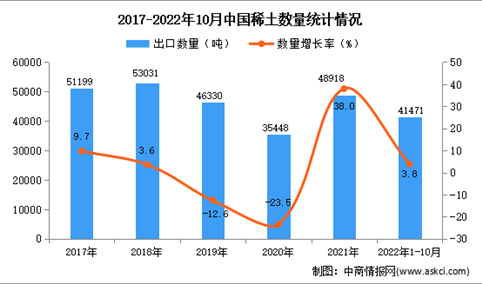 2022年1-10月中国稀土出口数据统计分析