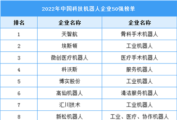 2022中国科技机器人企业TOP50（附榜单）