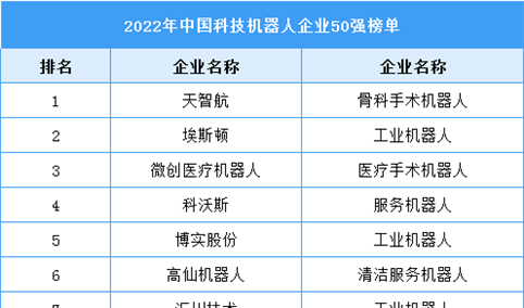 2022中国科技机器人企业TOP50（附榜单）