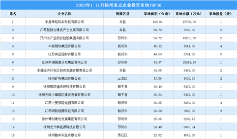 产业投资情报：2022年1-11月徐州重点企业投资拿地TOP50