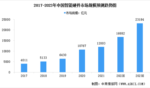 2023年中国智能终端行业市场现状预测分析：市场规模增长（图）