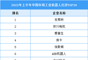 2022年上半年中国工业机器人出货量TOP20（附榜单）