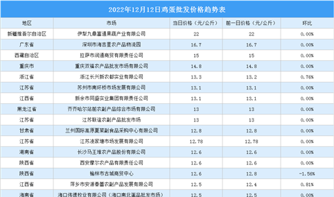 2022年12月13日全国各地最新鸡蛋价格行情走势分析