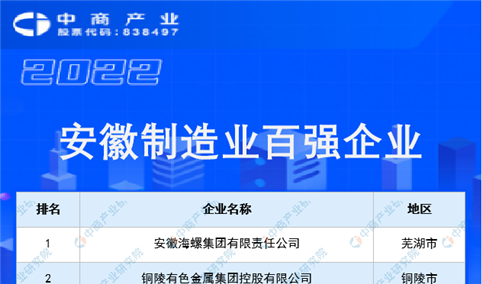 2022安徽制造业百强企业榜单（附完整榜单）