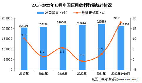 2022年1-10月中国医用敷料出口数据统计分析