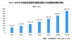 2023年中国智能终端行业市场规模及行业发展前景预测分析（图）