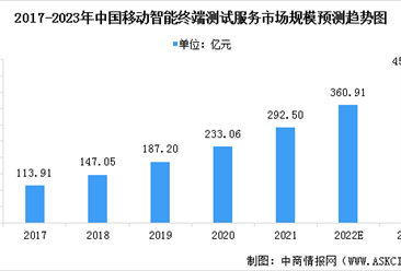 2023年中国智能终端行业市场规模及行业发展前景预测分析（图）