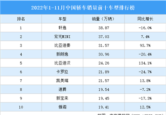2022年1-11月中国轿车销量前十车型排行榜（附榜单）