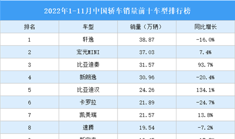 2022年1-11月中国轿车销量前十车型排行榜（附榜单）