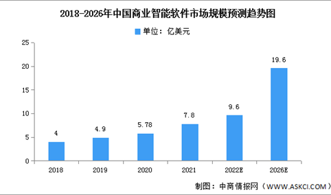 2023年中国商业智能软件市场规模及结构预测分析（图）