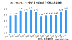 2022年11月中國汽車經銷商庫存系數為1.88 環比上升6.8%（圖）