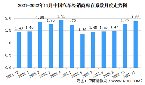 2022年11月中国汽车经销商库存系数为1.88 环比上升6.8%（图）