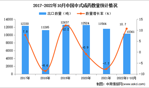 2022年1-10月中国中式成药出口数据统计分析