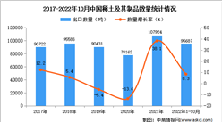 2022年1-10月中国稀土及其制品出口数据统计分析