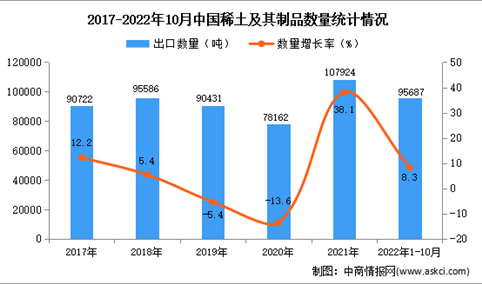 2022年1-10月中国稀土及其制品出口数据统计分析