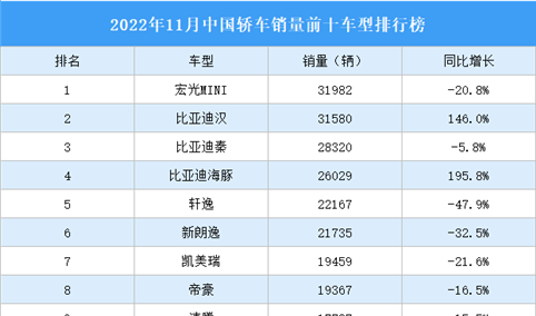 2022年11月中国轿车销量前十车型排行榜（附榜单）