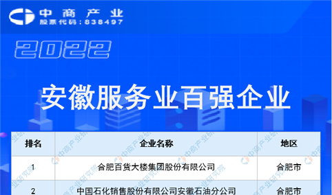 2022安徽服务业百强企业（附榜单）