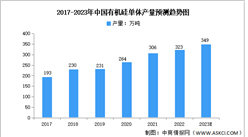 2023年中國有機硅單體及中間體市場數據預測分析（圖）