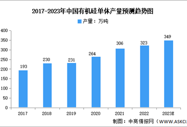 2023年中國有機硅單體及中間體市場數據預測分析（圖）