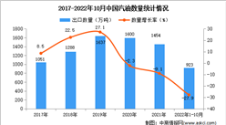 2022年1-10月中國汽油出口數據統計分析