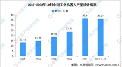 2023年中国工业机器人产量及企业注册量预测分析（图）