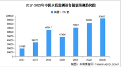 2023年中国水质监测市场数据及发展趋势预测分析（图）