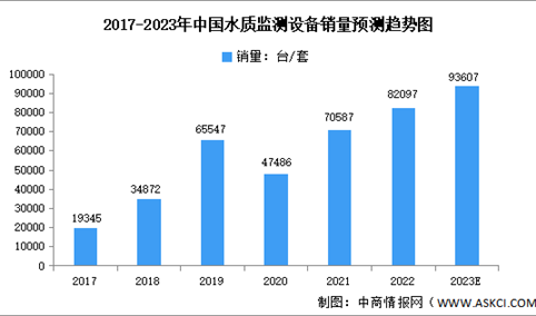 2023年中国水质监测市场数据及发展趋势预测分析（图）