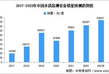 2023年中国环境监测行业细分领域市场数据预测分析（图）
