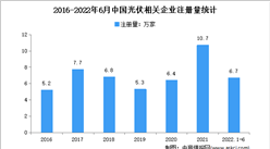 现存相关企业54.1万家：2022年上半年中国光伏企业大数据分析