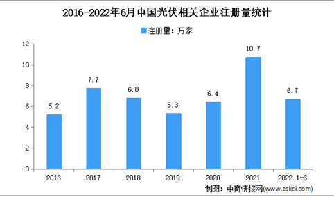 现存相关企业54.1万家：2022年上半年中国光伏企业大数据分析