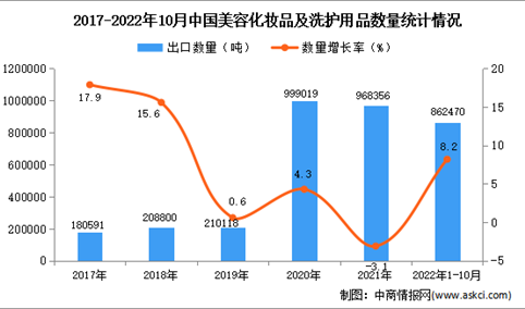 2022年1-10月中国美容化妆品及洗护用品出口数据统计分析