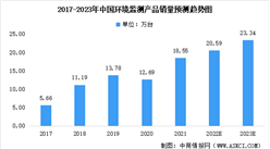 2023年中国环境监测仪器行业市场现状及未来发展趋势预测分析（图）
