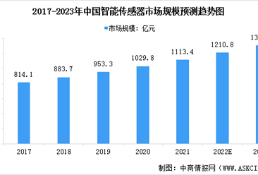 2023年中國智能傳感器市場規模預測及下游應用情況分析（圖）