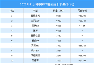 2022年11月中国MPV销量前十车型排行榜	（附榜单）