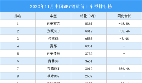 2022年11月中国MPV销量前十车型排行榜	（附榜单）