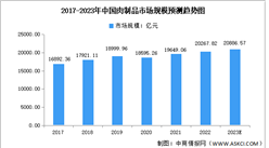 2023年中国肉制品行业市场规模及发展前景预测分析（图）