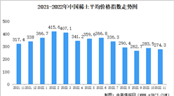 2022年11月中國稀土價格走勢分析：價格指數基本保持平穩