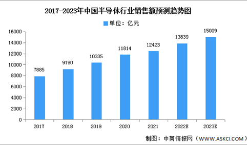 2023年中国半导体行业销售额及企业注册量预测分析（图）
