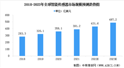 2023年全球及中國智能傳感器市場規模預測分析（圖）